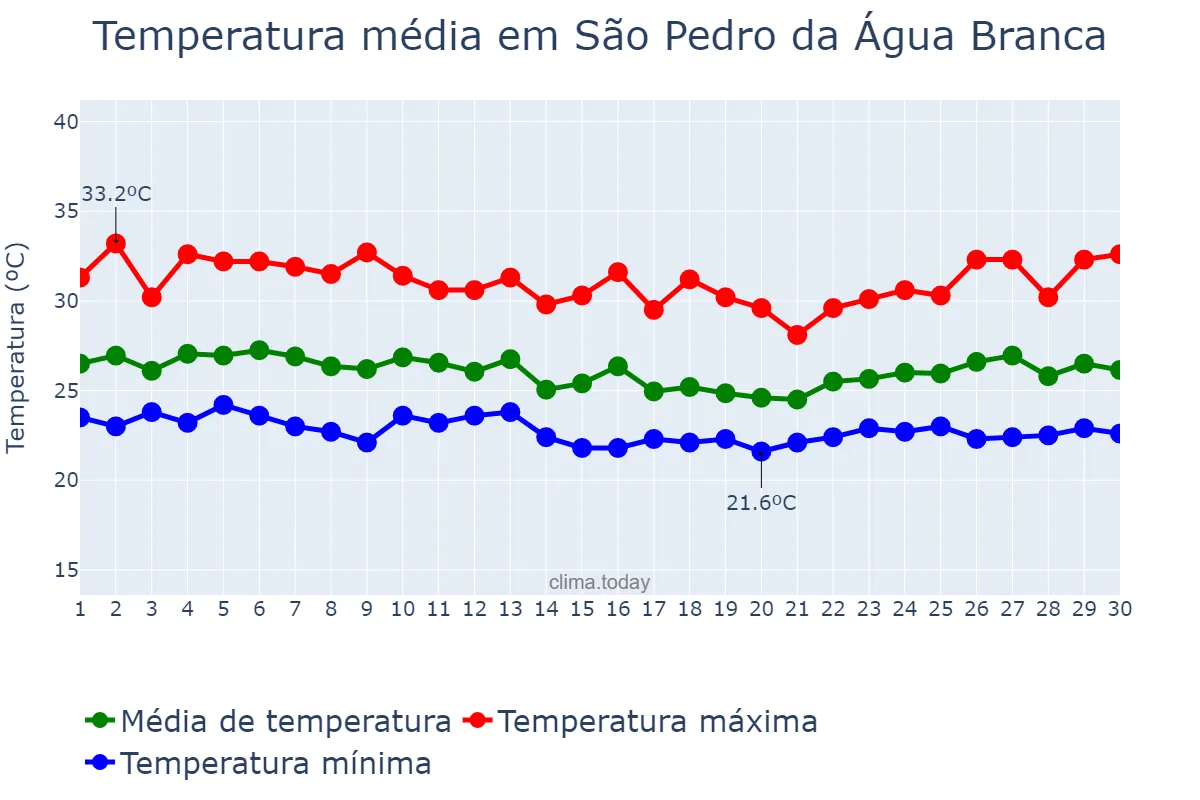 Temperatura em abril em São Pedro da Água Branca, MA, BR