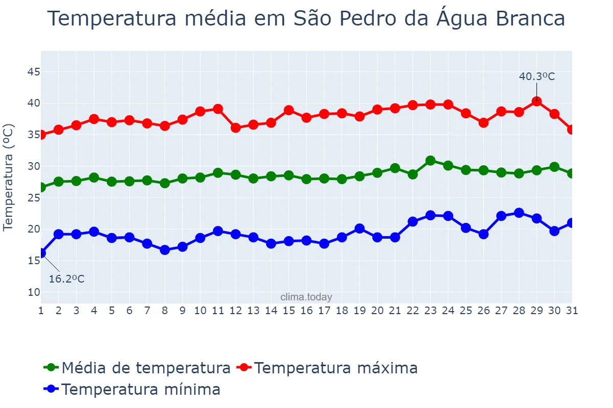 Temperatura em agosto em São Pedro da Água Branca, MA, BR