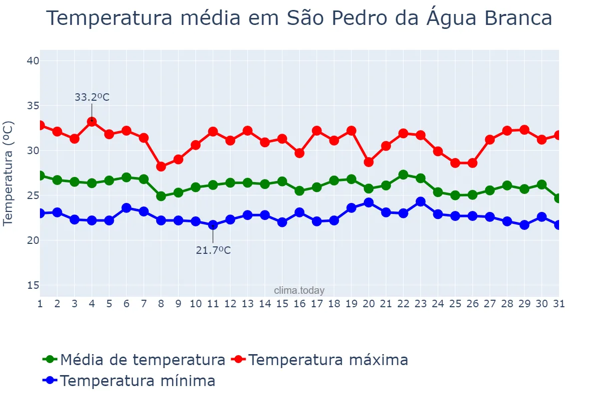 Temperatura em dezembro em São Pedro da Água Branca, MA, BR