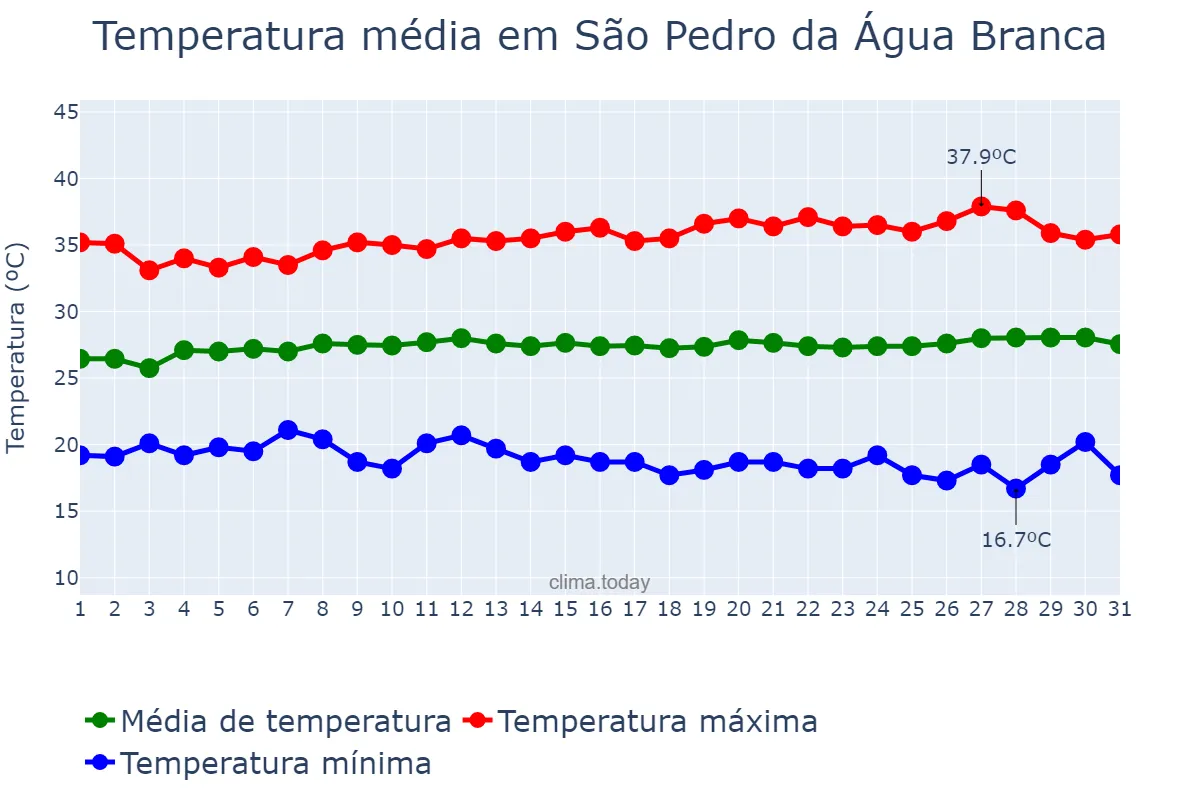 Temperatura em julho em São Pedro da Água Branca, MA, BR