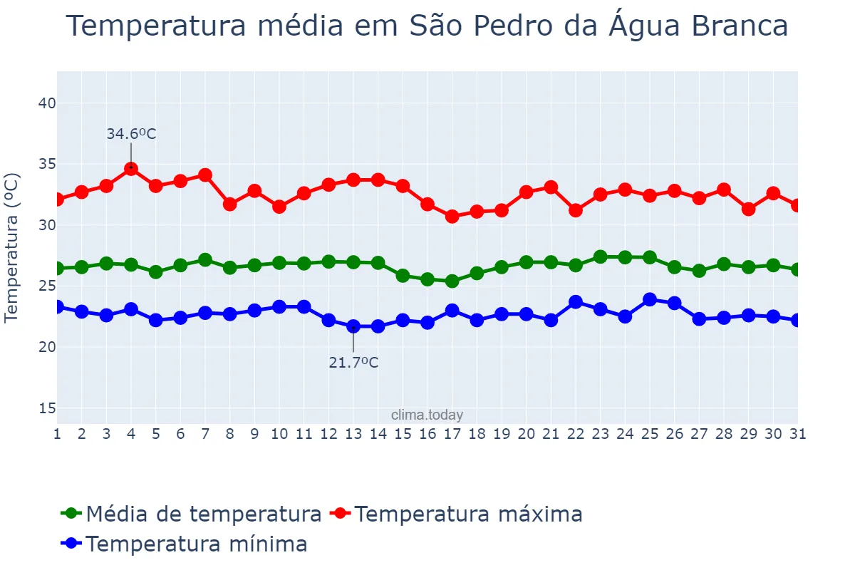 Temperatura em maio em São Pedro da Água Branca, MA, BR