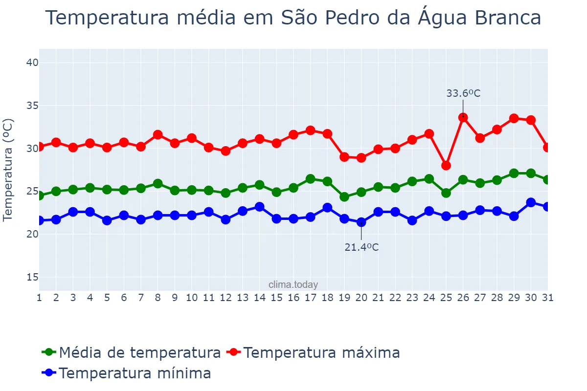 Temperatura em marco em São Pedro da Água Branca, MA, BR