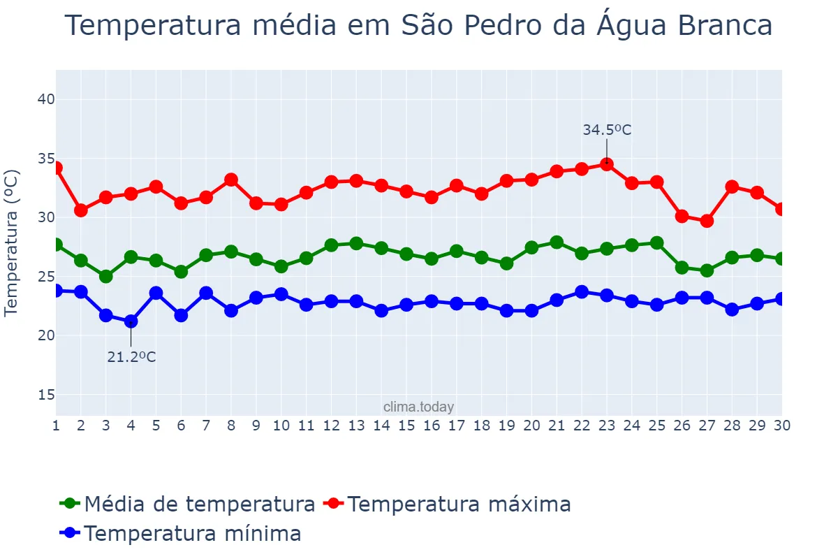 Temperatura em novembro em São Pedro da Água Branca, MA, BR