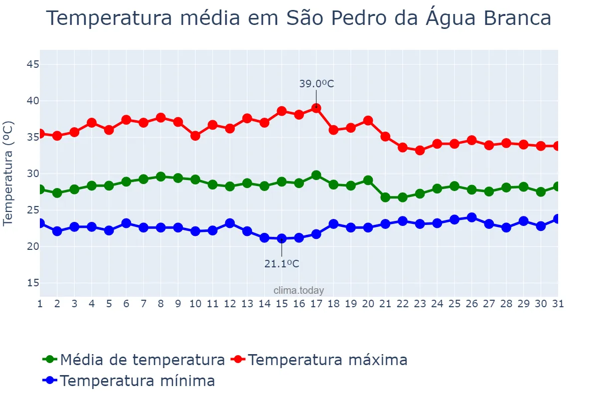 Temperatura em outubro em São Pedro da Água Branca, MA, BR