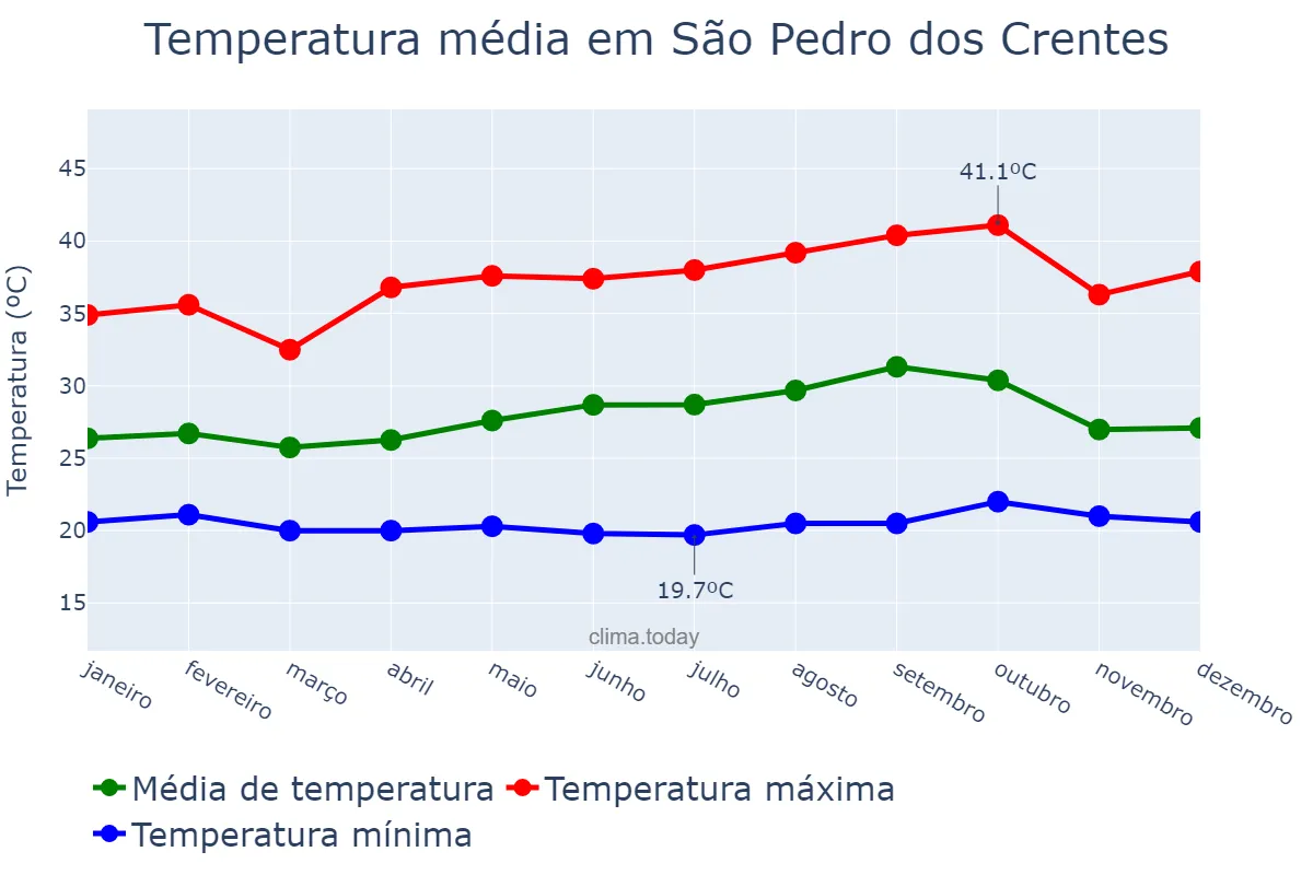 Temperatura anual em São Pedro dos Crentes, MA, BR