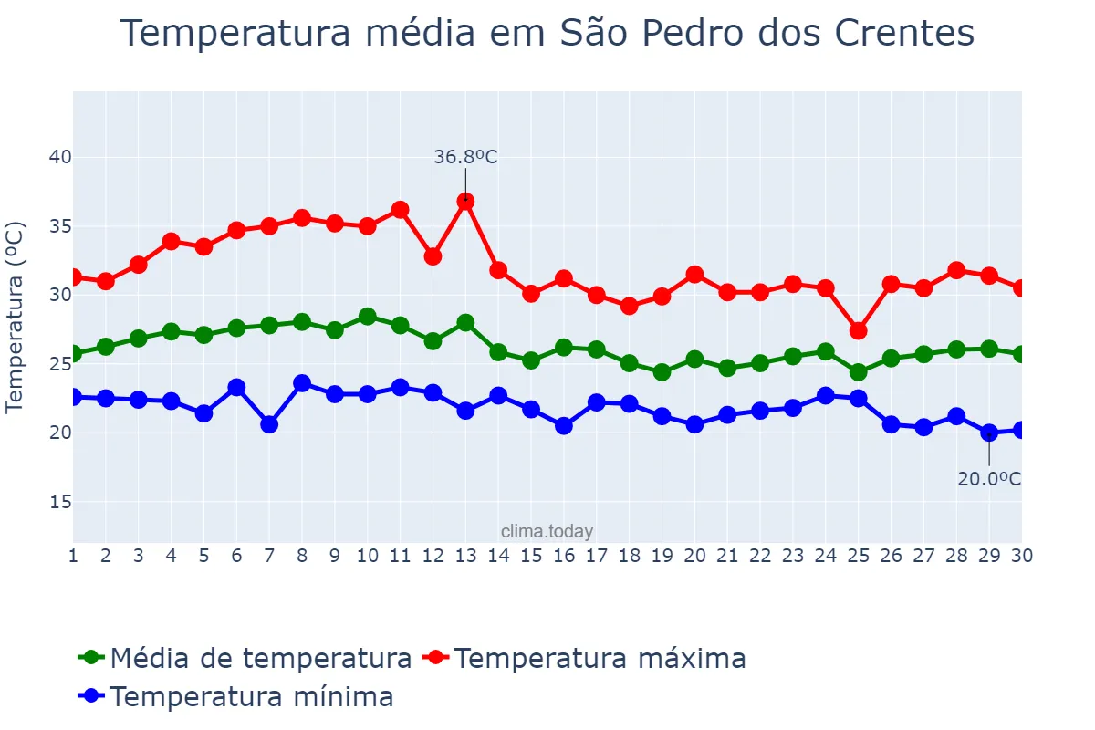 Temperatura em abril em São Pedro dos Crentes, MA, BR