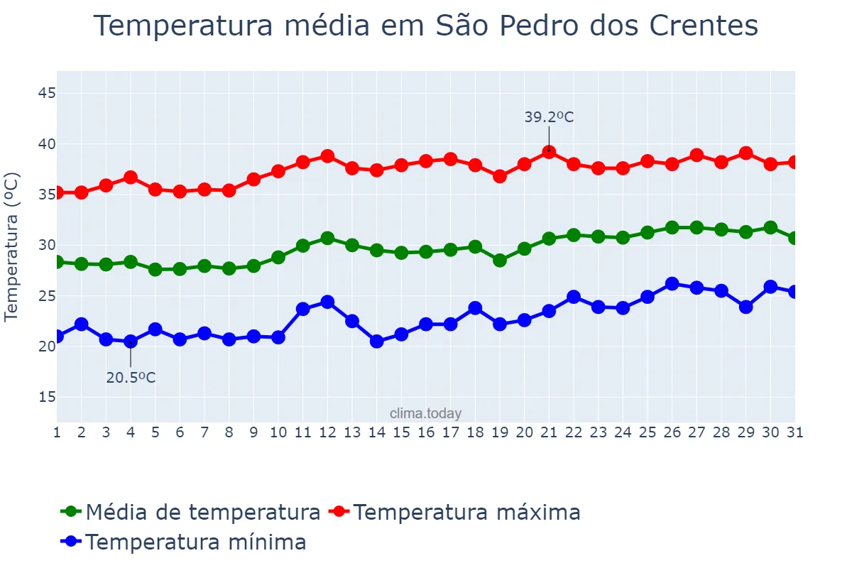 Temperatura em agosto em São Pedro dos Crentes, MA, BR