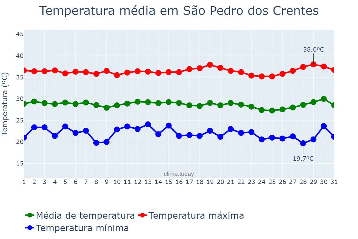 Temperatura em julho em São Pedro dos Crentes, MA, BR