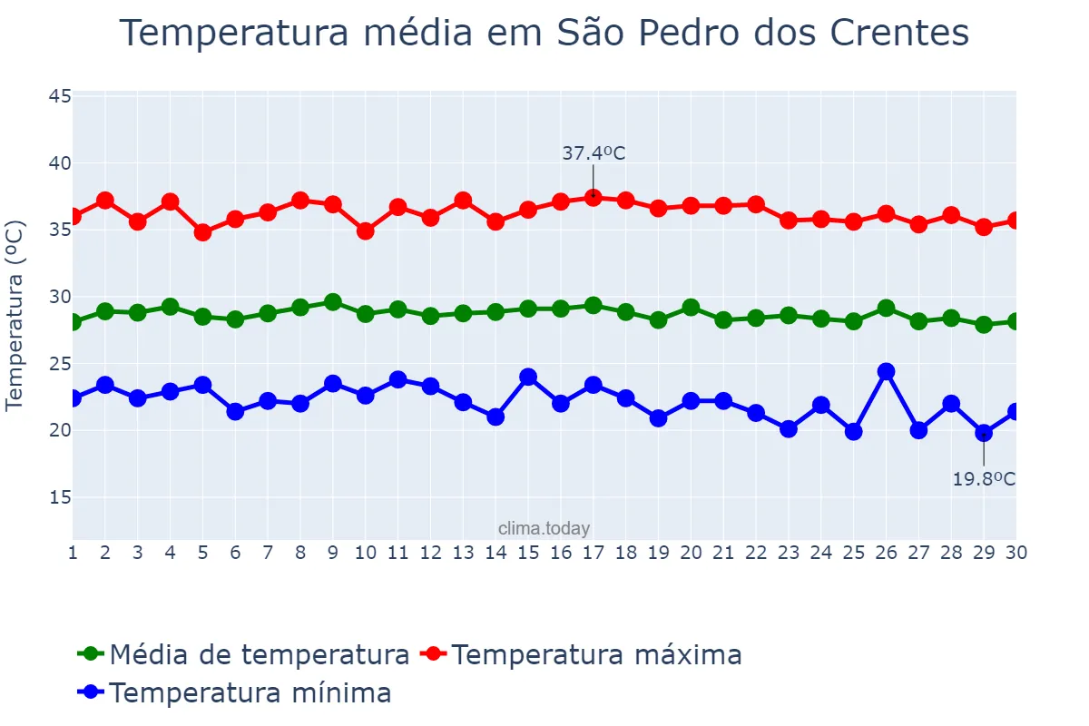 Temperatura em junho em São Pedro dos Crentes, MA, BR