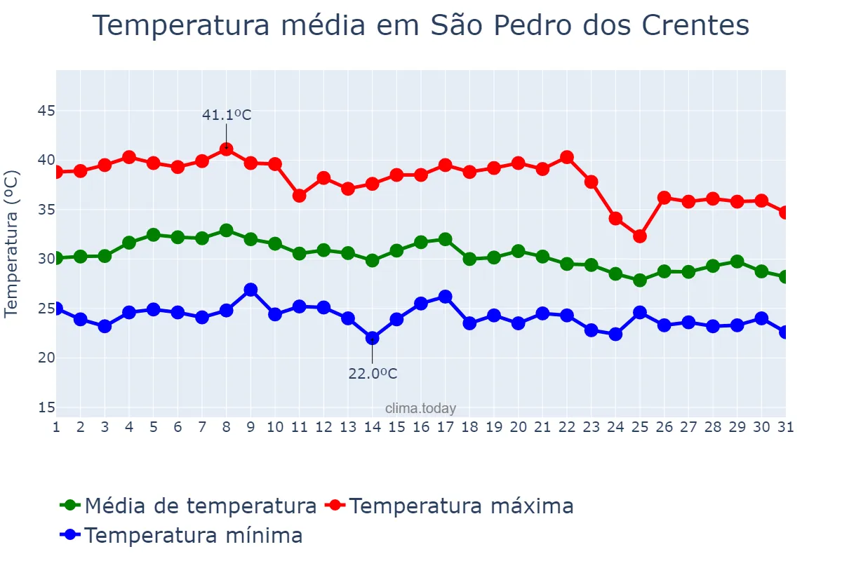 Temperatura em outubro em São Pedro dos Crentes, MA, BR
