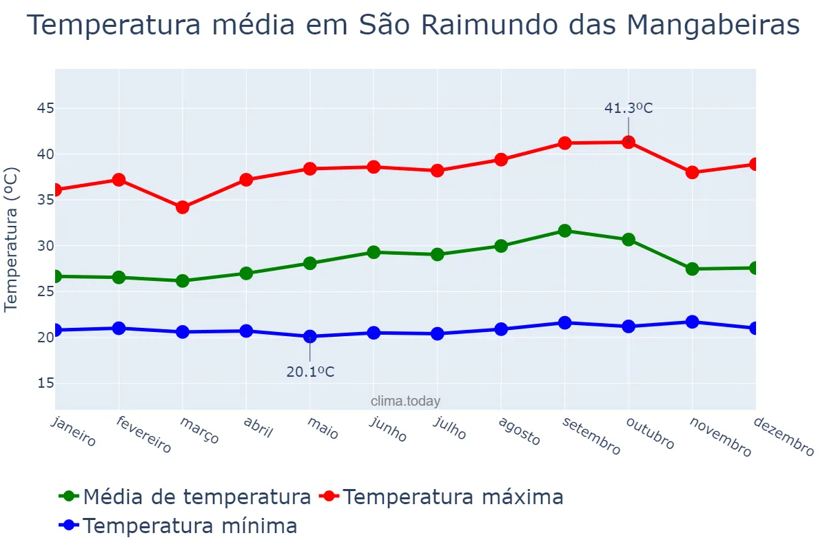 Temperatura anual em São Raimundo das Mangabeiras, MA, BR