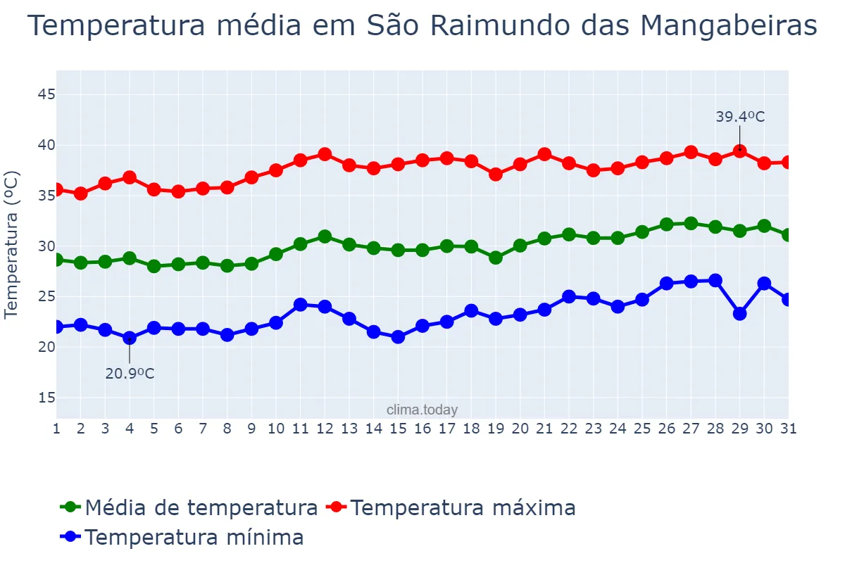 Temperatura em agosto em São Raimundo das Mangabeiras, MA, BR