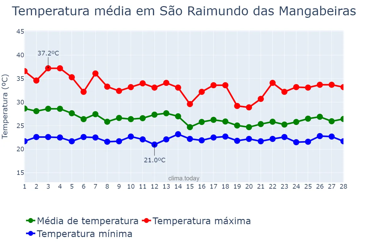 Temperatura em fevereiro em São Raimundo das Mangabeiras, MA, BR