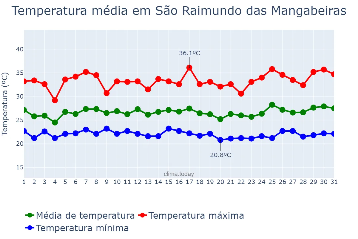 Temperatura em janeiro em São Raimundo das Mangabeiras, MA, BR
