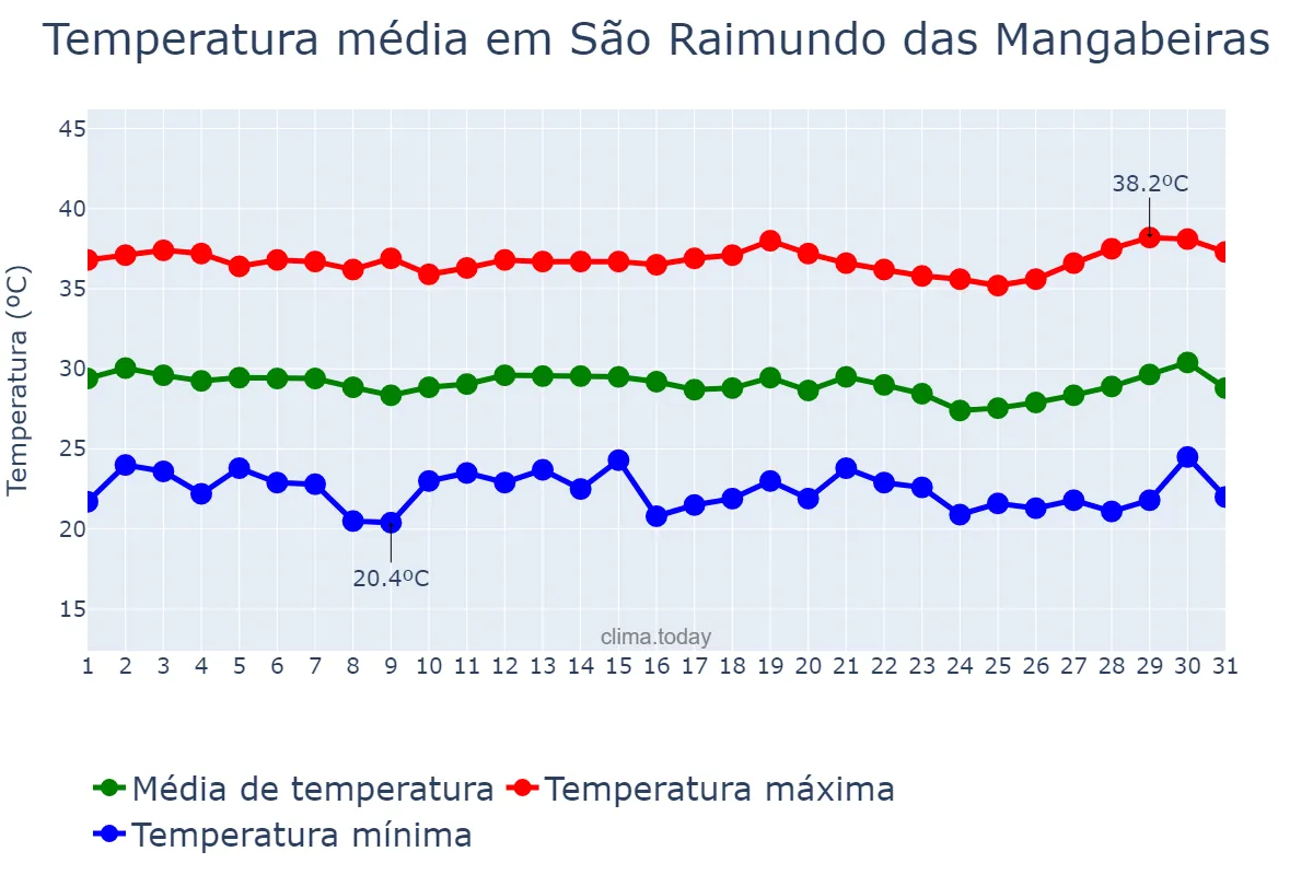 Temperatura em julho em São Raimundo das Mangabeiras, MA, BR