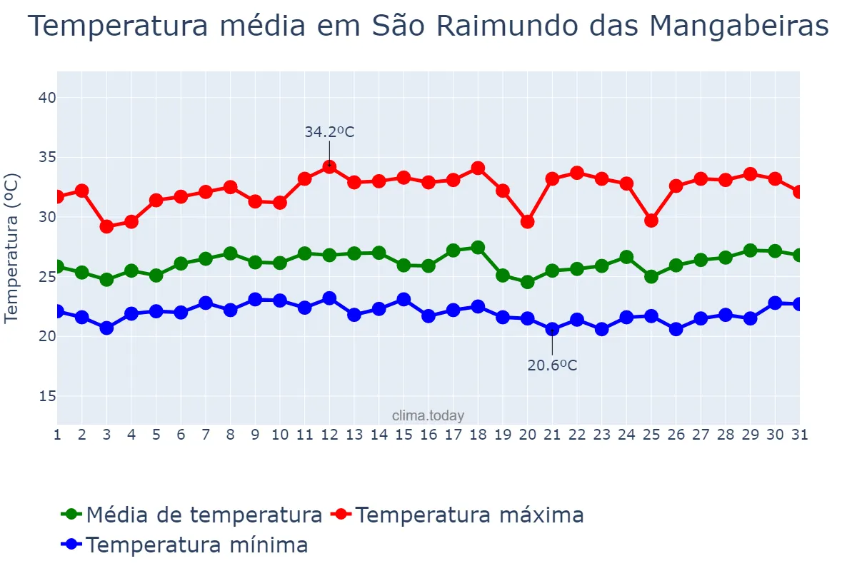 Temperatura em marco em São Raimundo das Mangabeiras, MA, BR