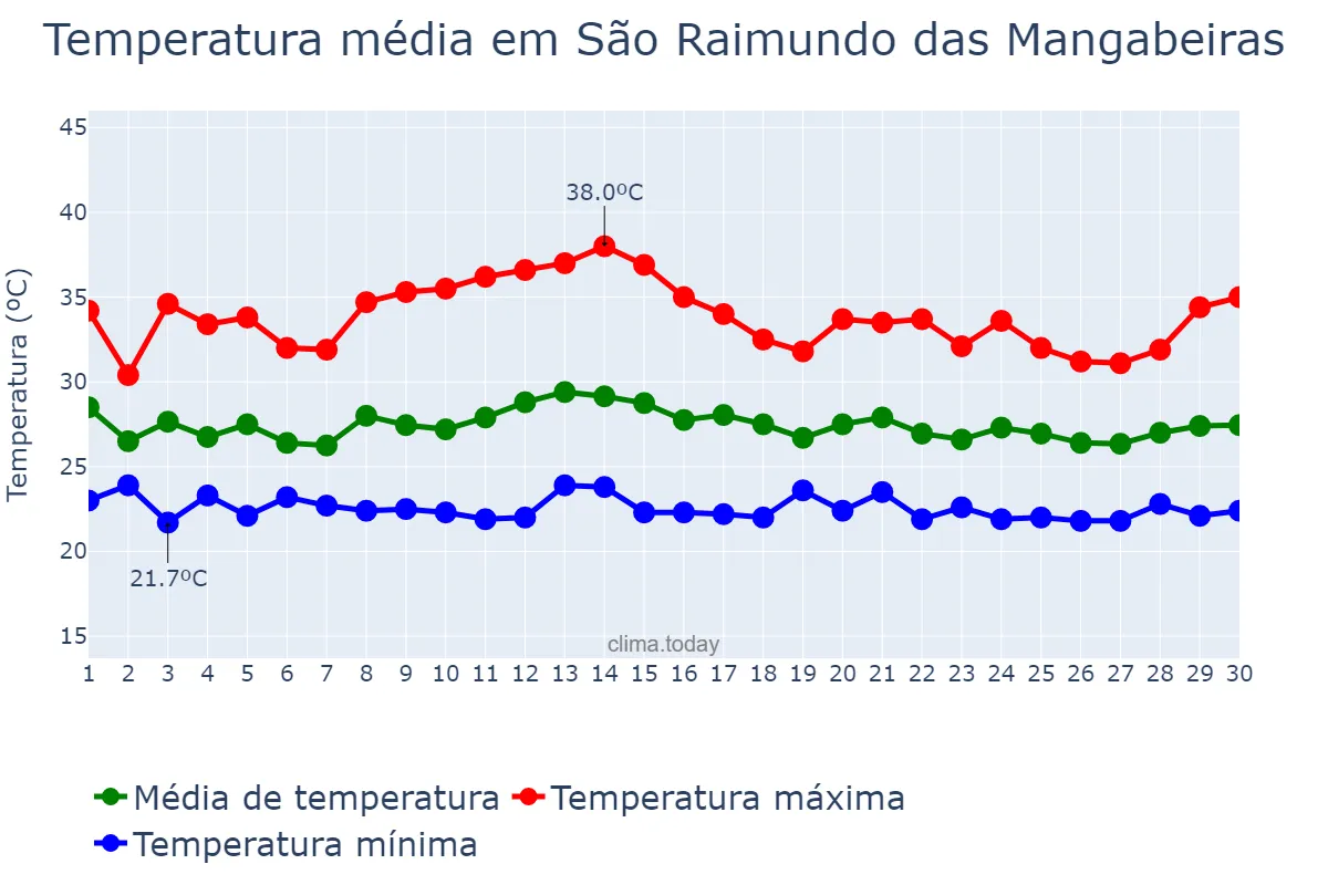 Temperatura em novembro em São Raimundo das Mangabeiras, MA, BR
