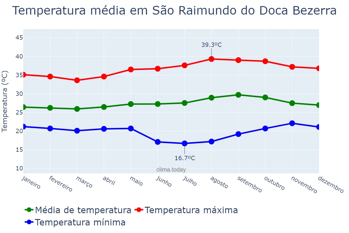 Temperatura anual em São Raimundo do Doca Bezerra, MA, BR