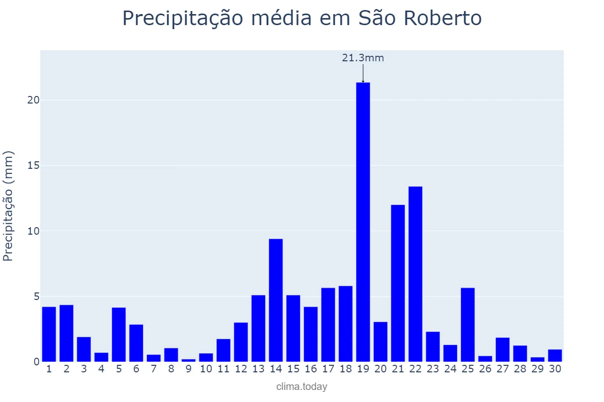 Precipitação em abril em São Roberto, MA, BR