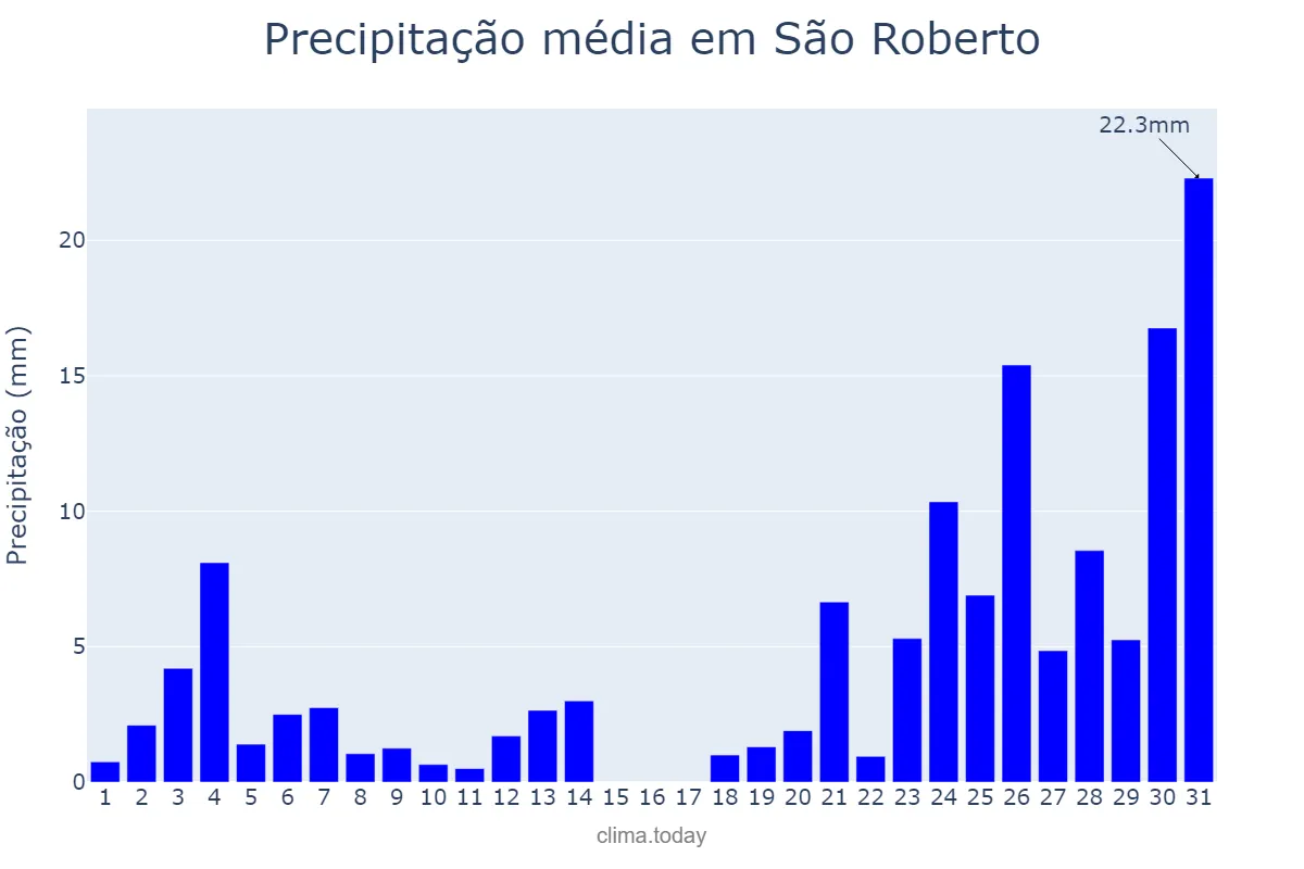 Precipitação em dezembro em São Roberto, MA, BR
