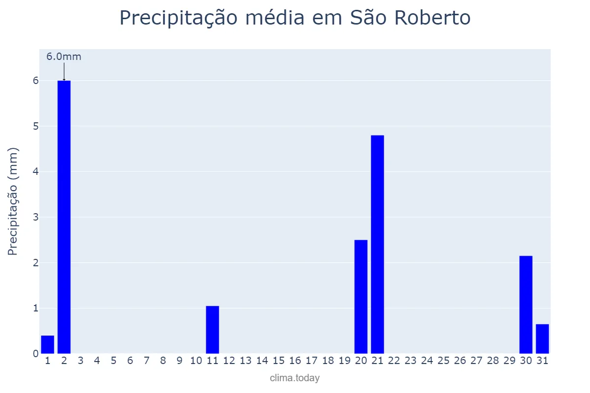 Precipitação em julho em São Roberto, MA, BR