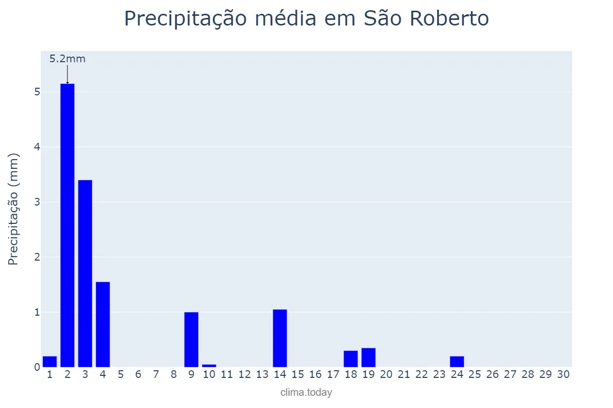 Precipitação em junho em São Roberto, MA, BR