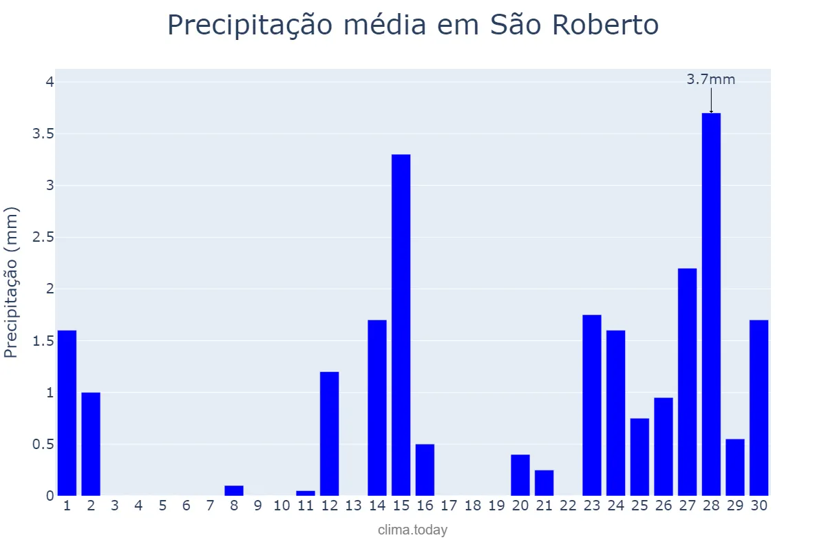 Precipitação em setembro em São Roberto, MA, BR