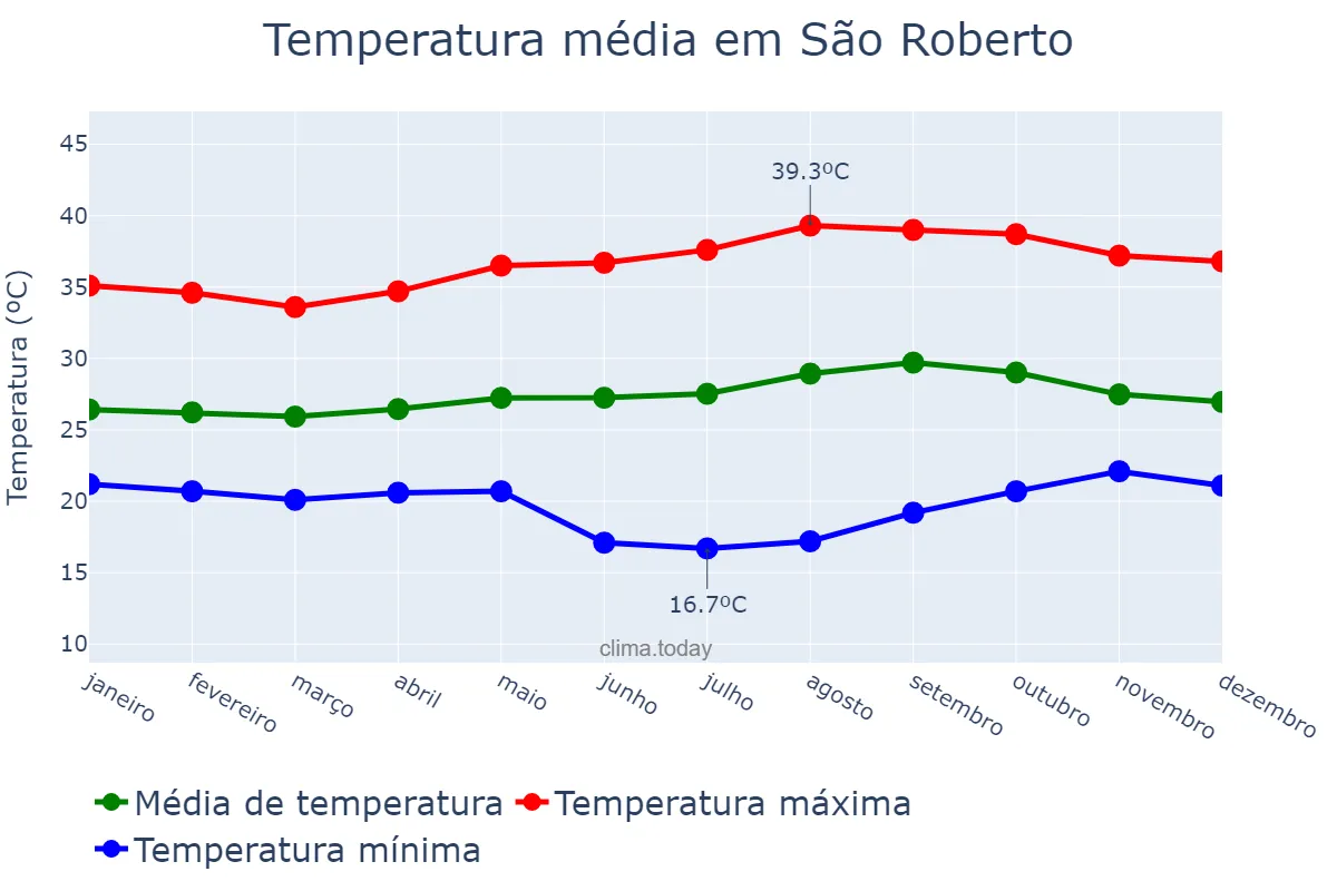 Temperatura anual em São Roberto, MA, BR