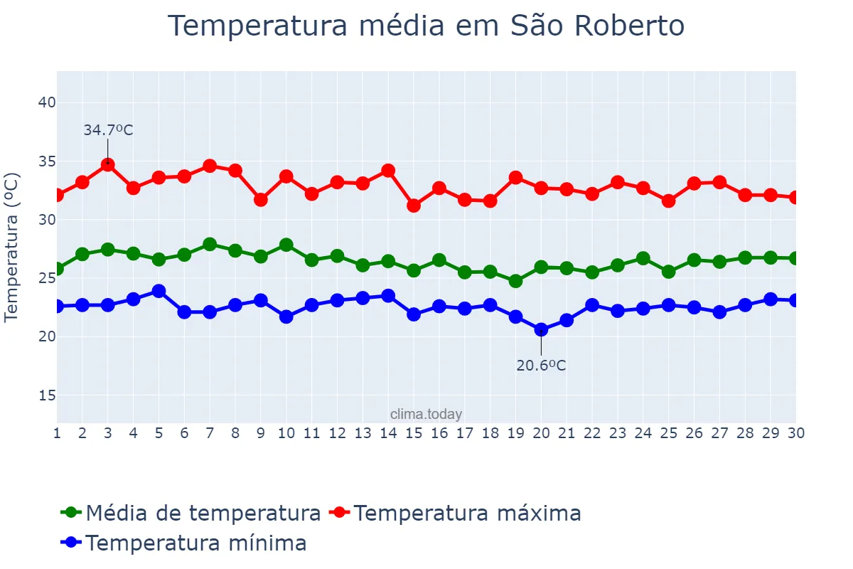 Temperatura em abril em São Roberto, MA, BR