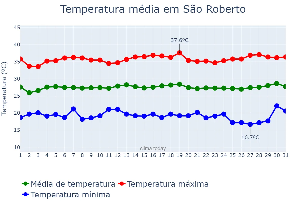 Temperatura em julho em São Roberto, MA, BR