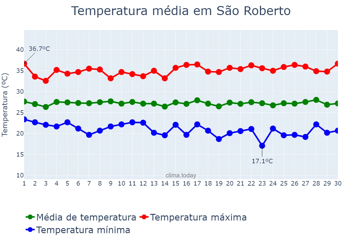 Temperatura em junho em São Roberto, MA, BR