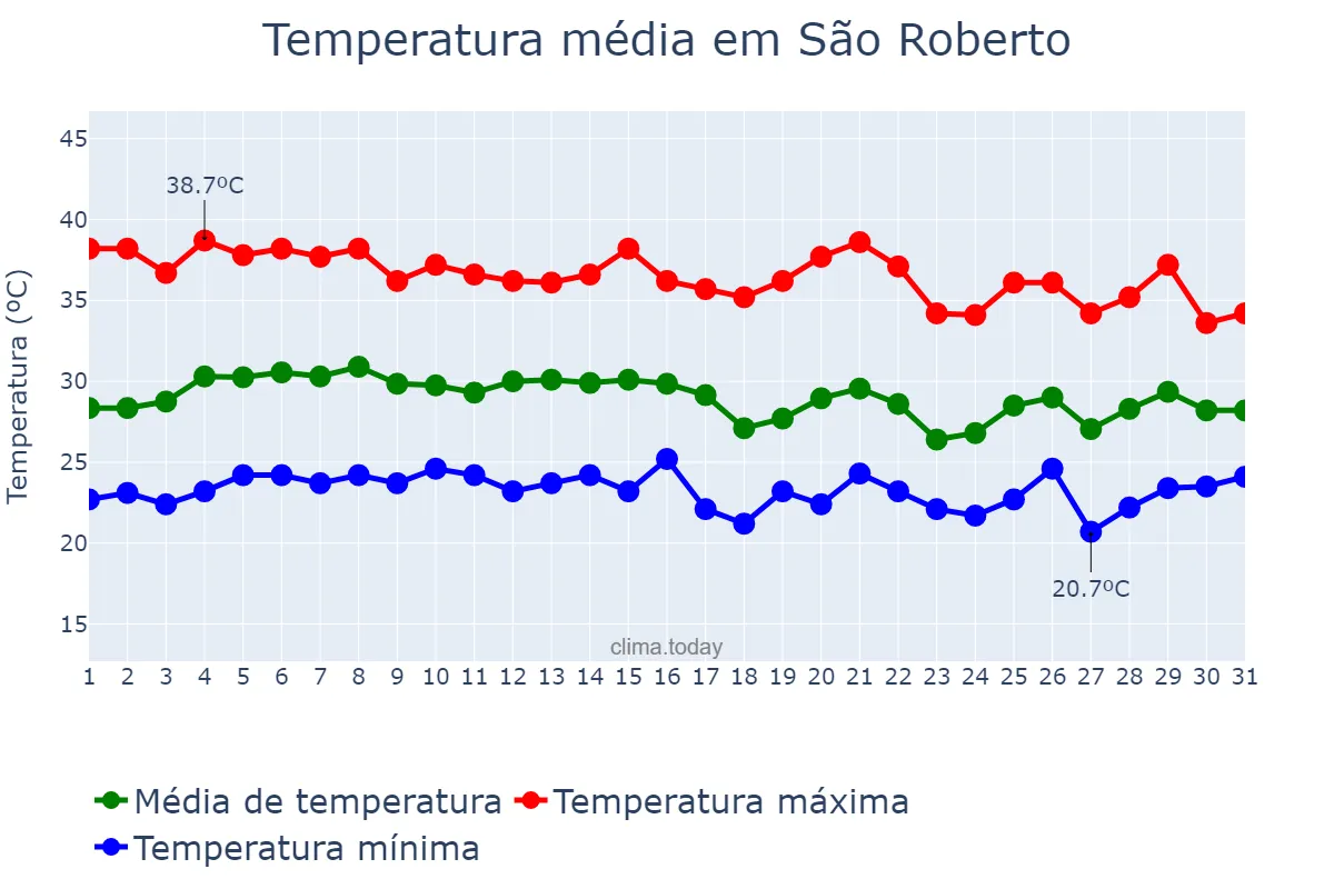 Temperatura em outubro em São Roberto, MA, BR