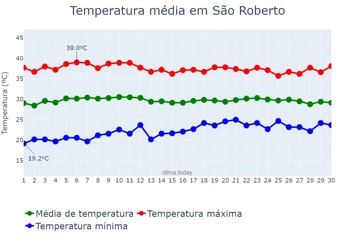 Temperatura em setembro em São Roberto, MA, BR