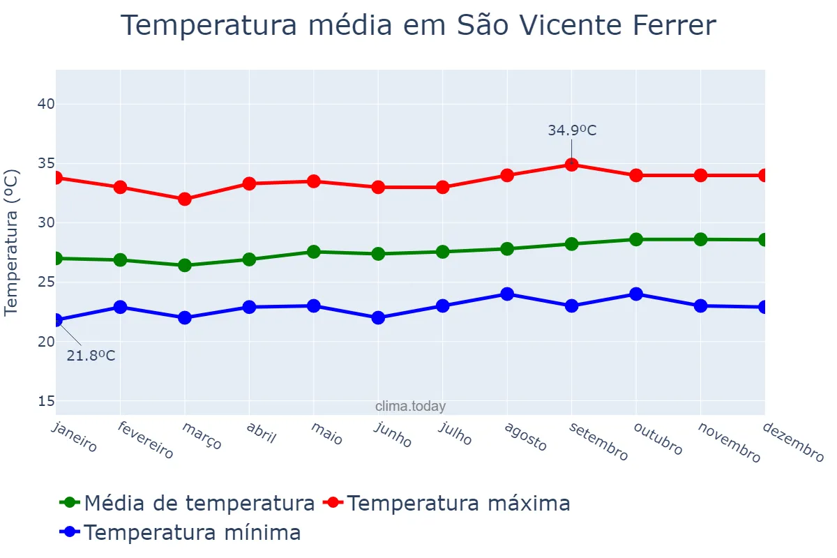 Temperatura anual em São Vicente Ferrer, MA, BR