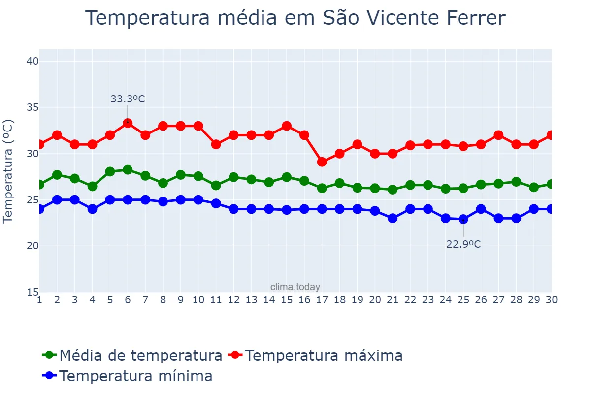 Temperatura em abril em São Vicente Ferrer, MA, BR