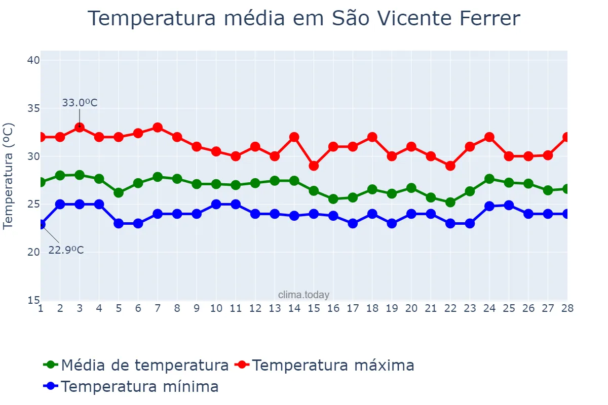 Temperatura em fevereiro em São Vicente Ferrer, MA, BR