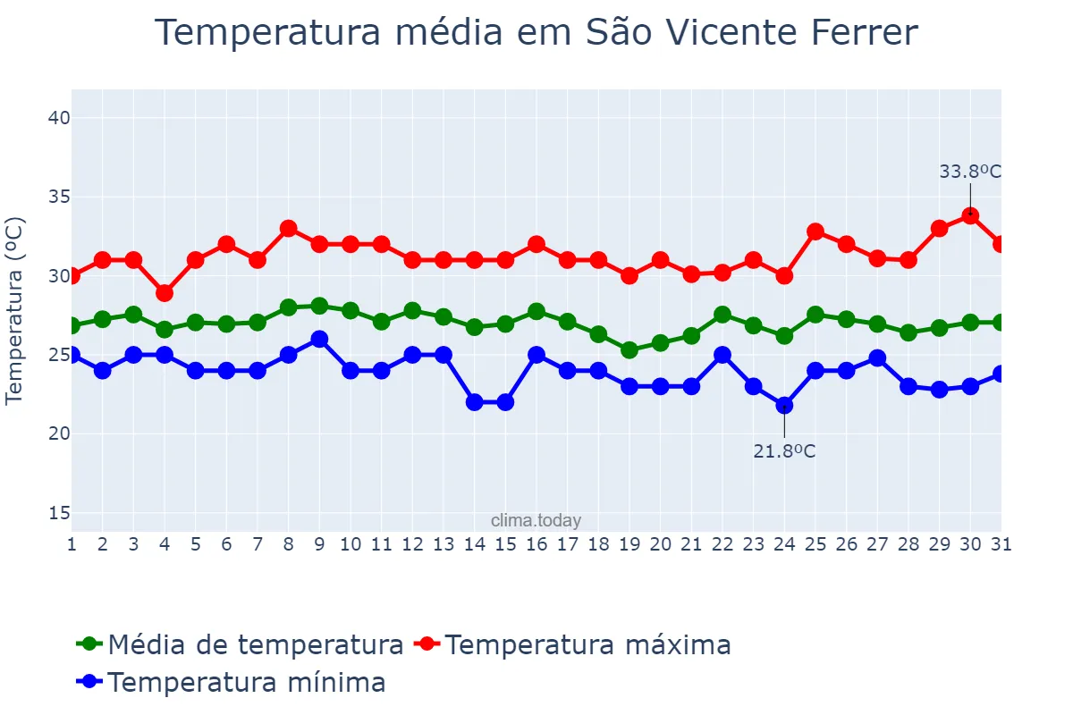 Temperatura em janeiro em São Vicente Ferrer, MA, BR