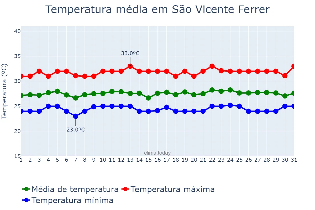 Temperatura em julho em São Vicente Ferrer, MA, BR