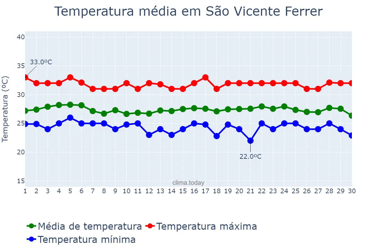 Temperatura em junho em São Vicente Ferrer, MA, BR