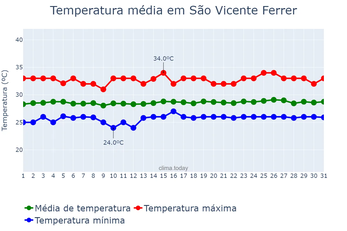 Temperatura em outubro em São Vicente Ferrer, MA, BR