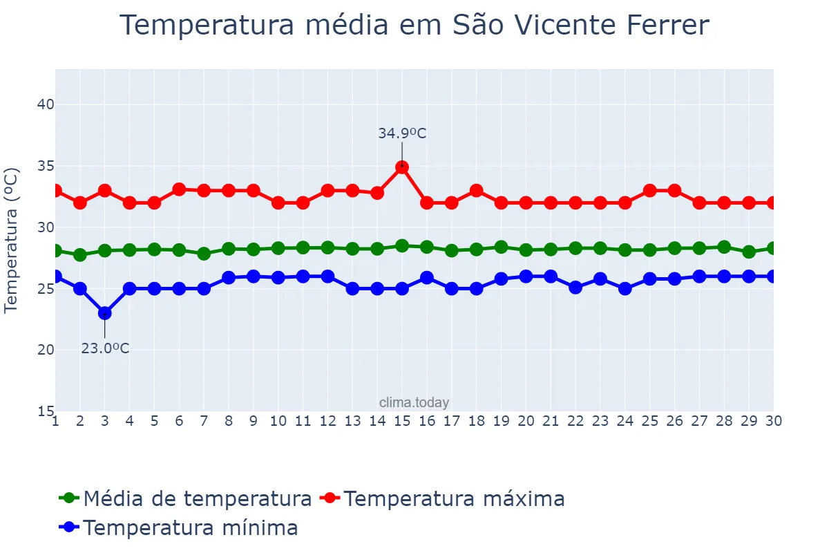 Temperatura em setembro em São Vicente Ferrer, MA, BR