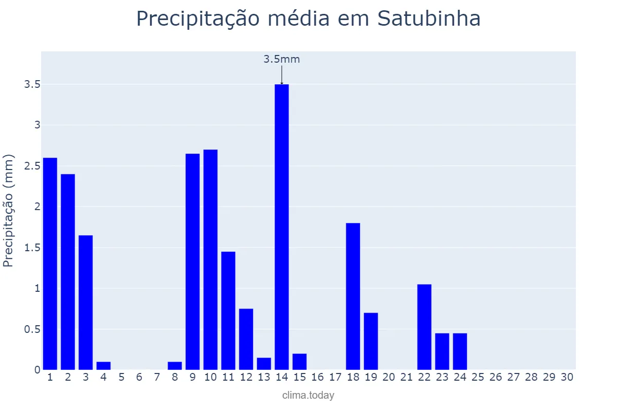 Precipitação em junho em Satubinha, MA, BR