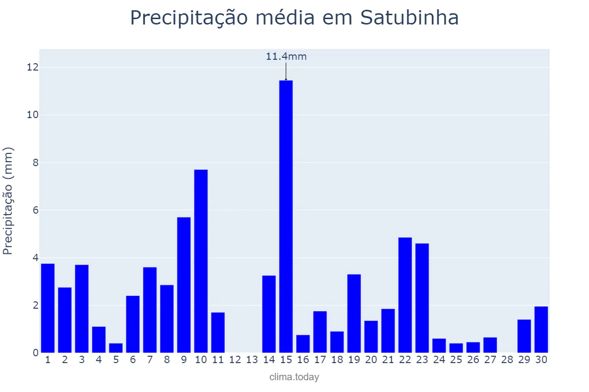 Precipitação em novembro em Satubinha, MA, BR