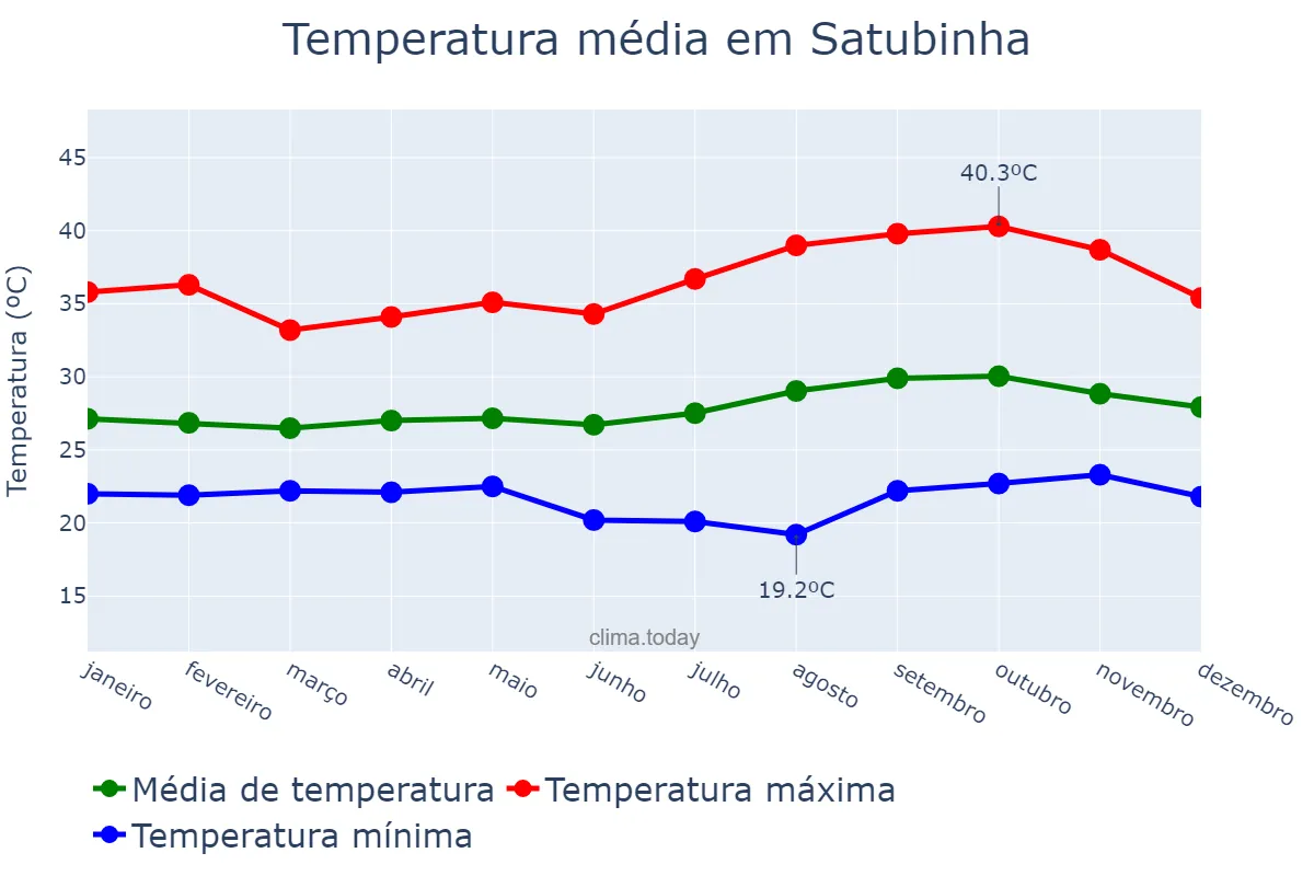 Temperatura anual em Satubinha, MA, BR
