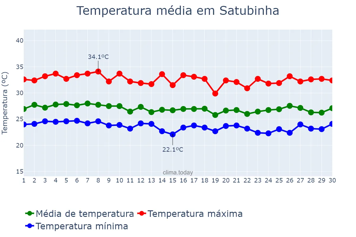 Temperatura em abril em Satubinha, MA, BR