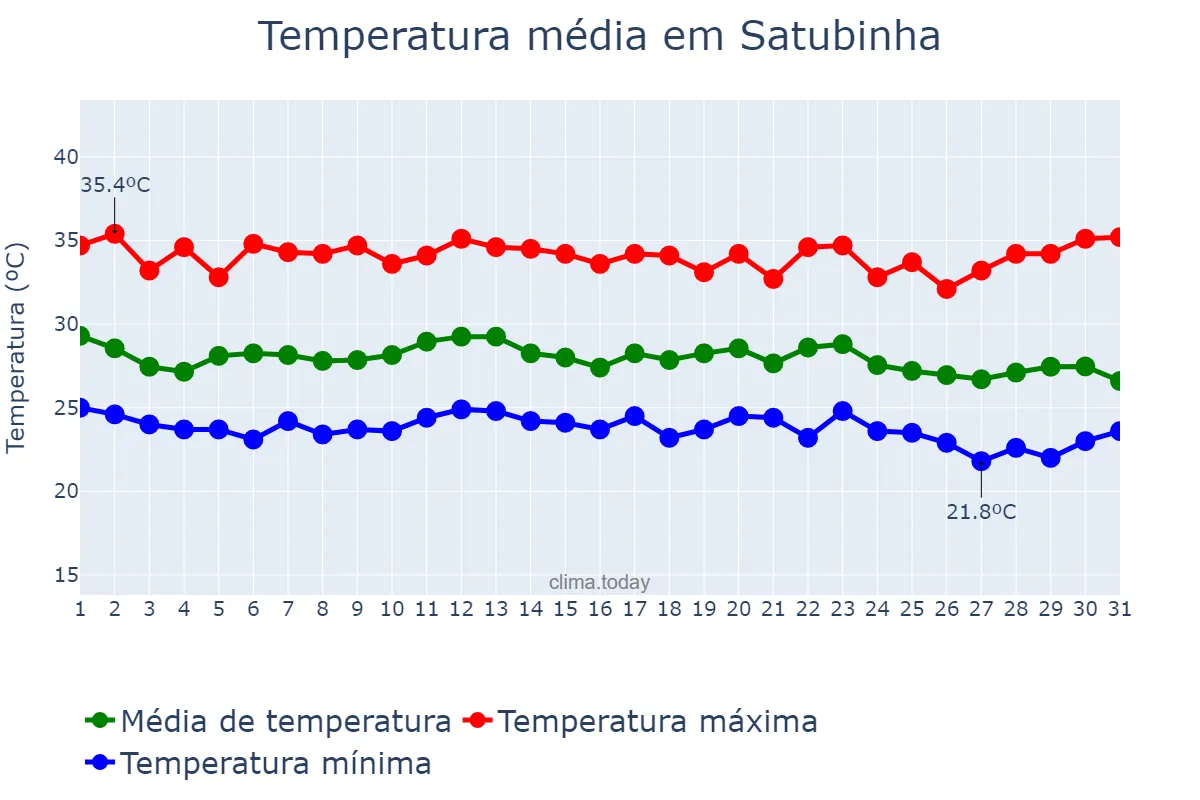 Temperatura em dezembro em Satubinha, MA, BR