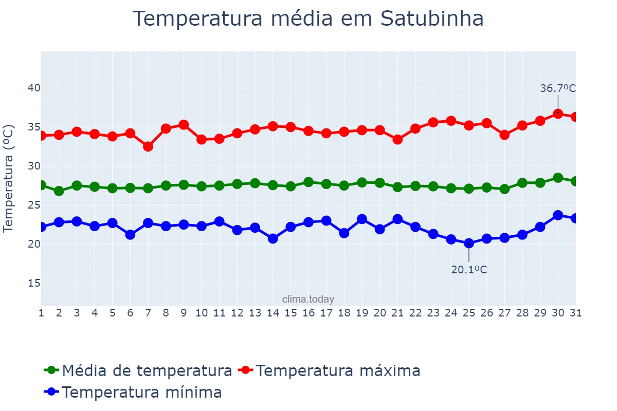 Temperatura em julho em Satubinha, MA, BR