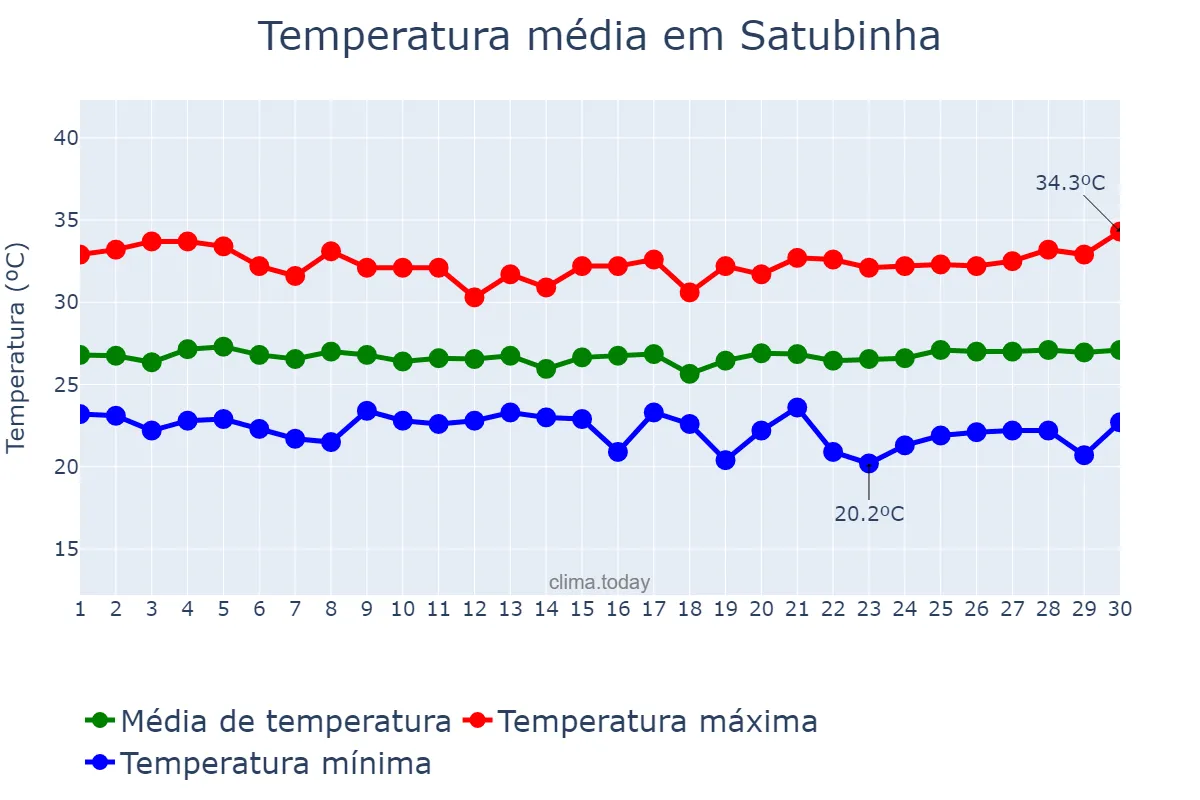 Temperatura em junho em Satubinha, MA, BR