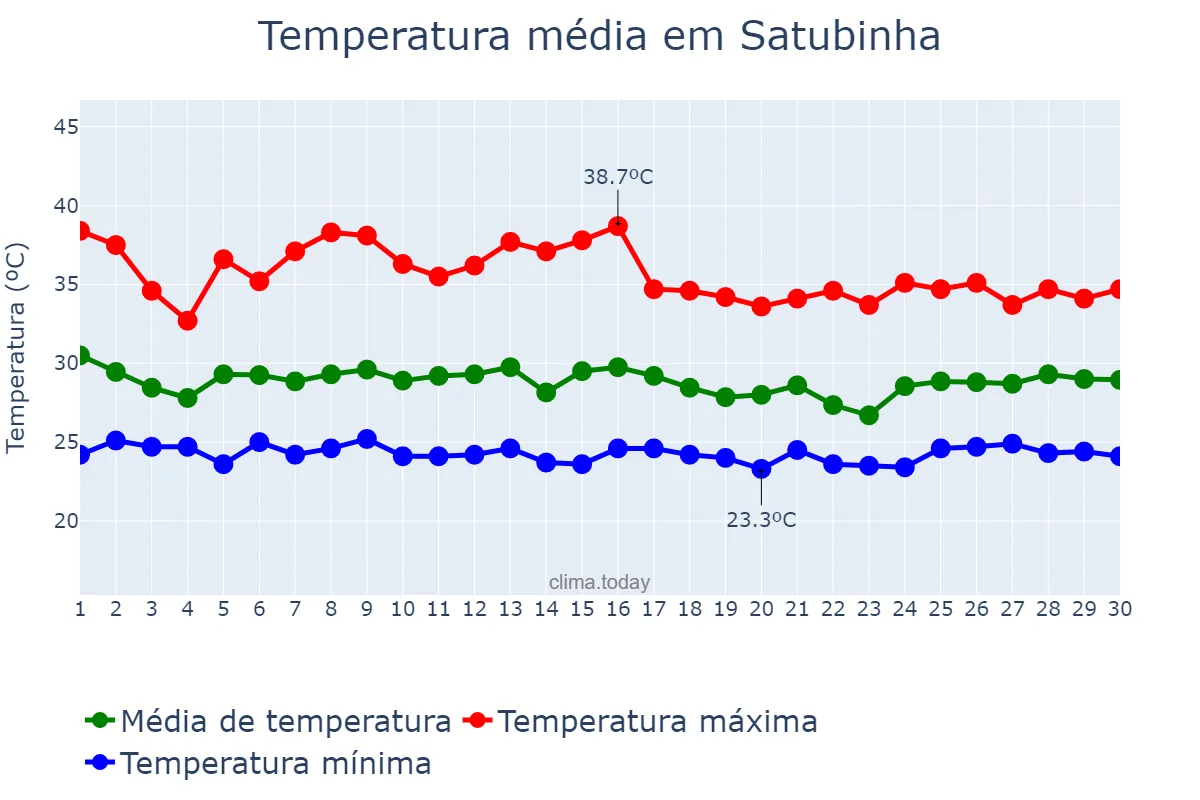 Temperatura em novembro em Satubinha, MA, BR