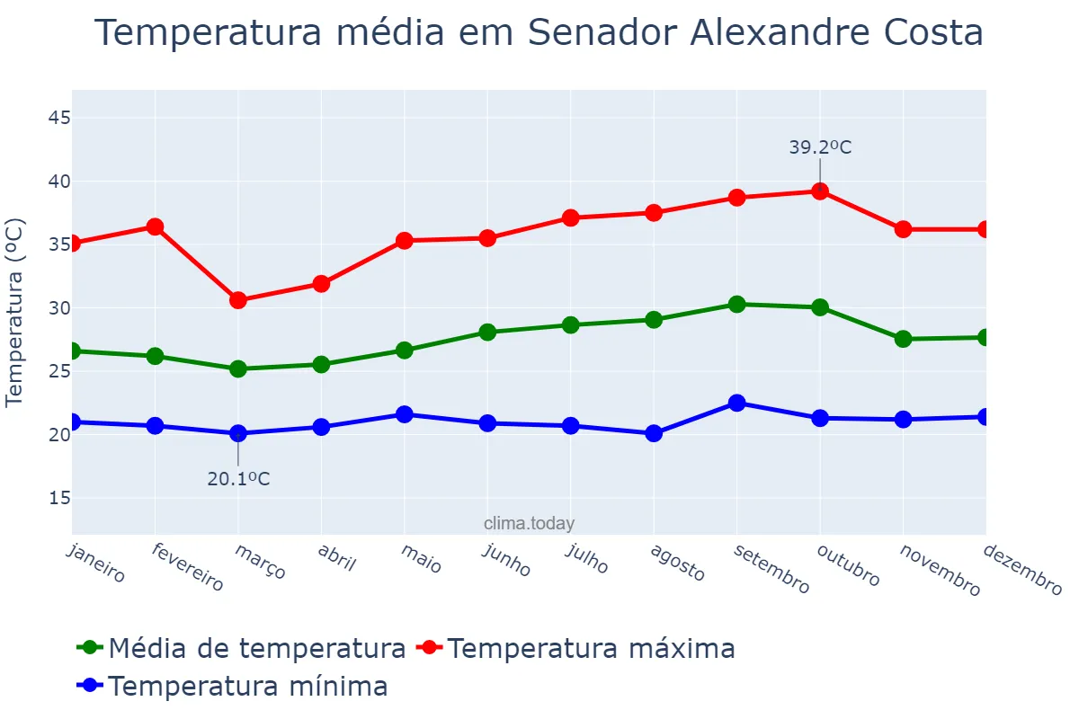 Temperatura anual em Senador Alexandre Costa, MA, BR